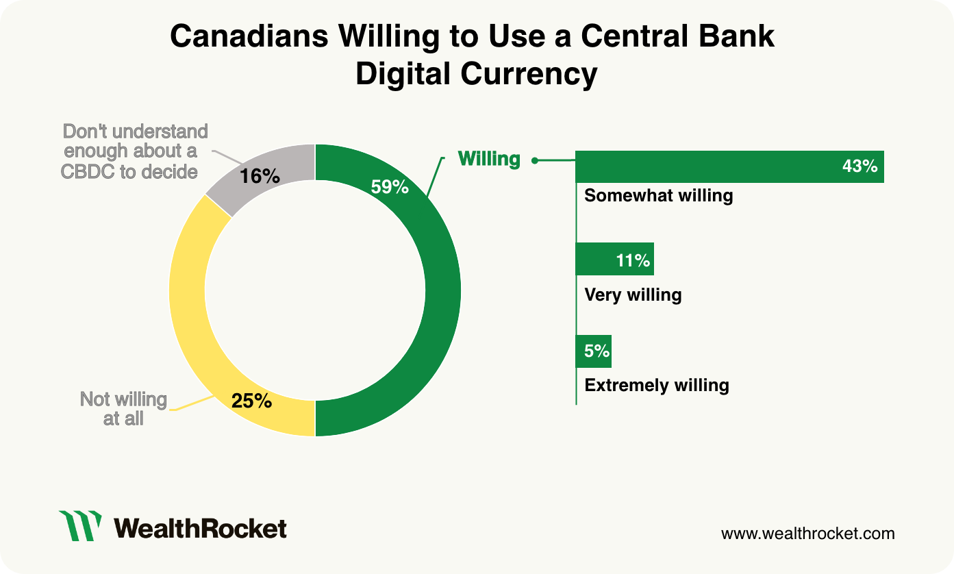 Donut chart showing Canadians' willingness to use a CBDC